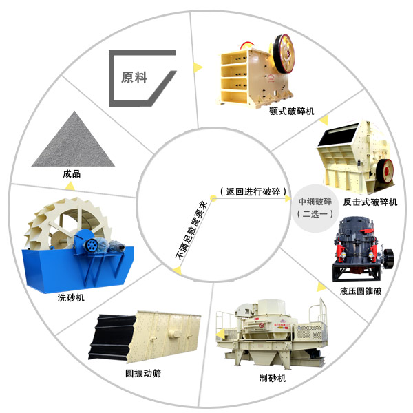 河卵石制砂生產(chǎn)線設(shè)備配套工藝流程