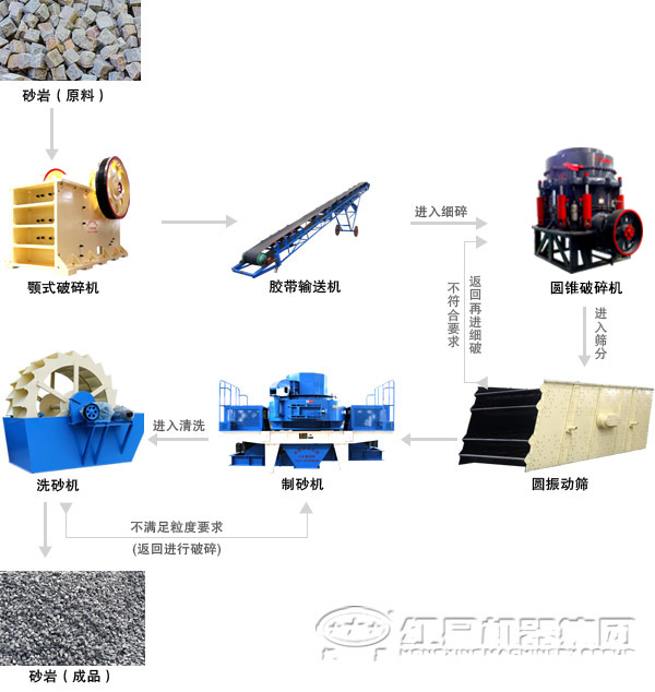 由新型制砂機(jī)組成的河卵石制砂生產(chǎn)線