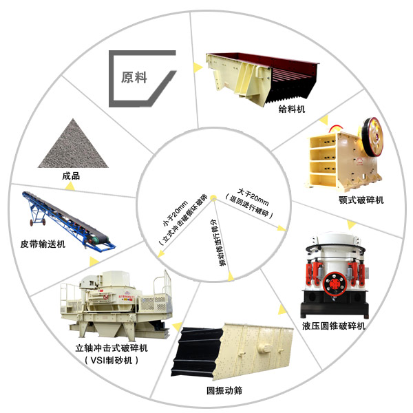 制砂機生產(chǎn)線配置圖