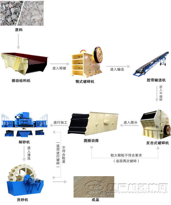 機制砂生產(chǎn)線工藝流程