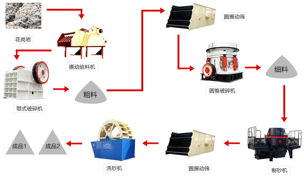 花崗石制砂機生產(chǎn)線設備