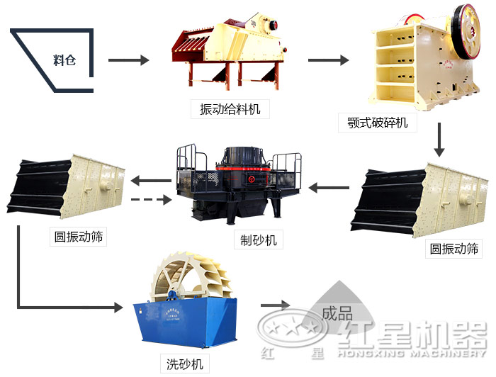 鵝卵石制砂生產(chǎn)線設備配置