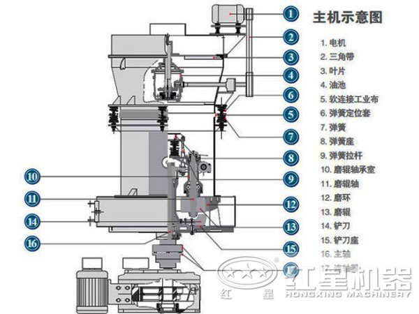 高強磨粉機結構圖