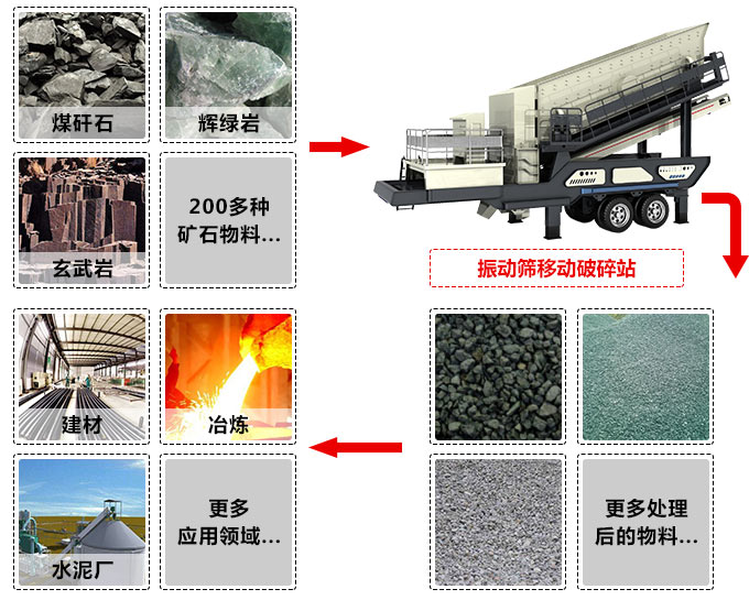 移動(dòng)破碎制砂機(jī)工作領(lǐng)域