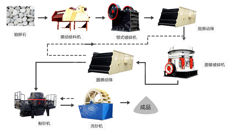 河卵石制沙機(jī)哪里有賣？一套多少錢？