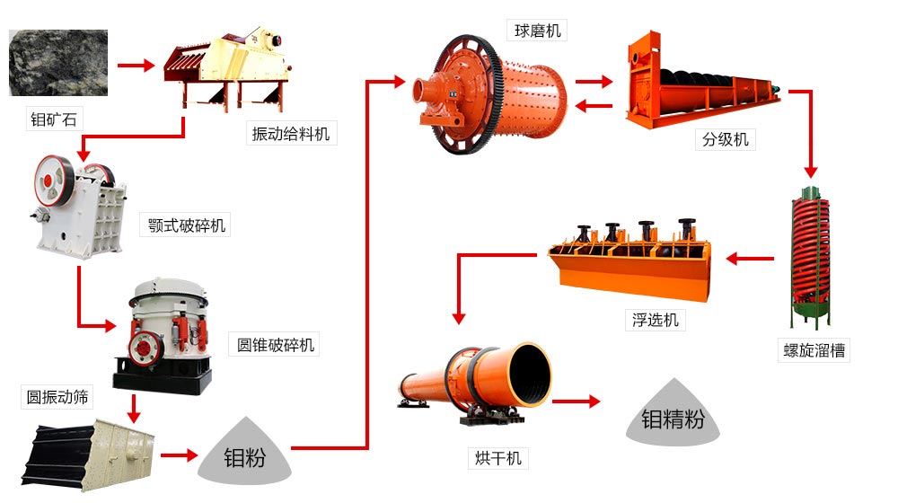 鉬礦選礦工藝生產(chǎn)流程