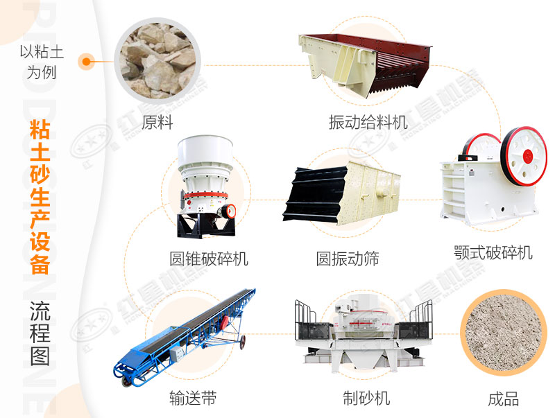 粘土砂加工流程