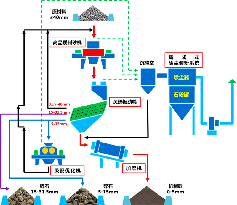 塔樓式干法制砂有何工藝優(yōu)勢(shì)？如何配置？