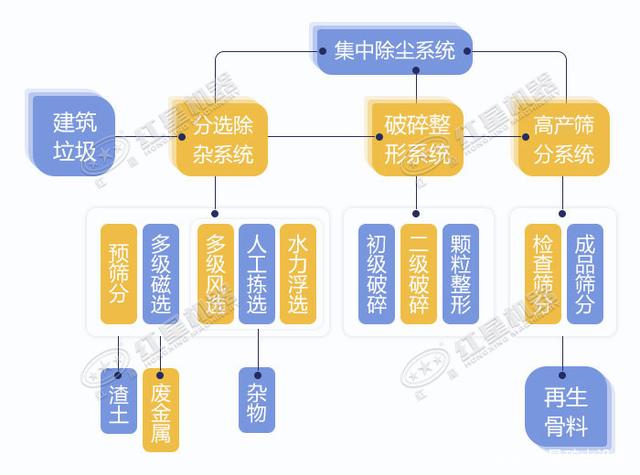 寧波鄞州日處理建筑垃圾400噸？處理生產(chǎn)線如何配置？